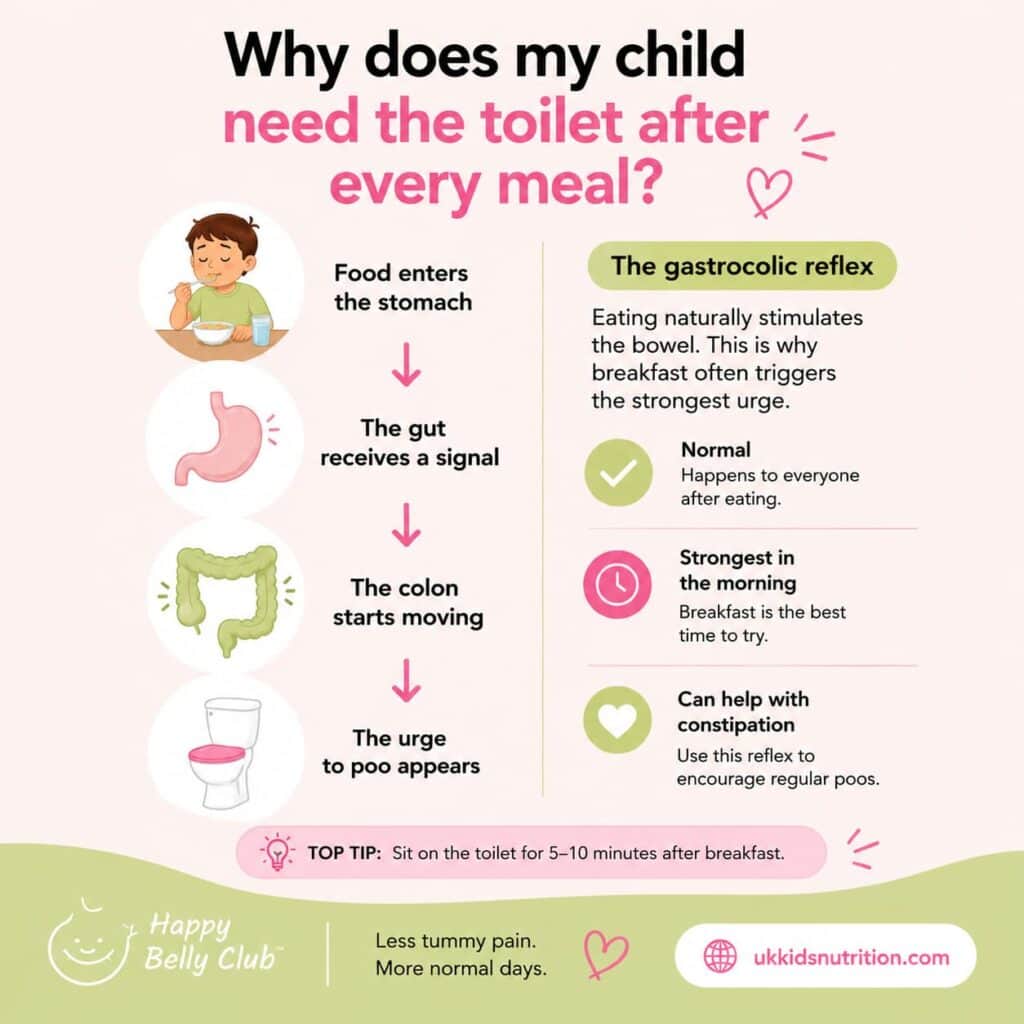 Child-with-bowel-urgency-after-eating-linked-to-an-overactive gastrocolic reflex