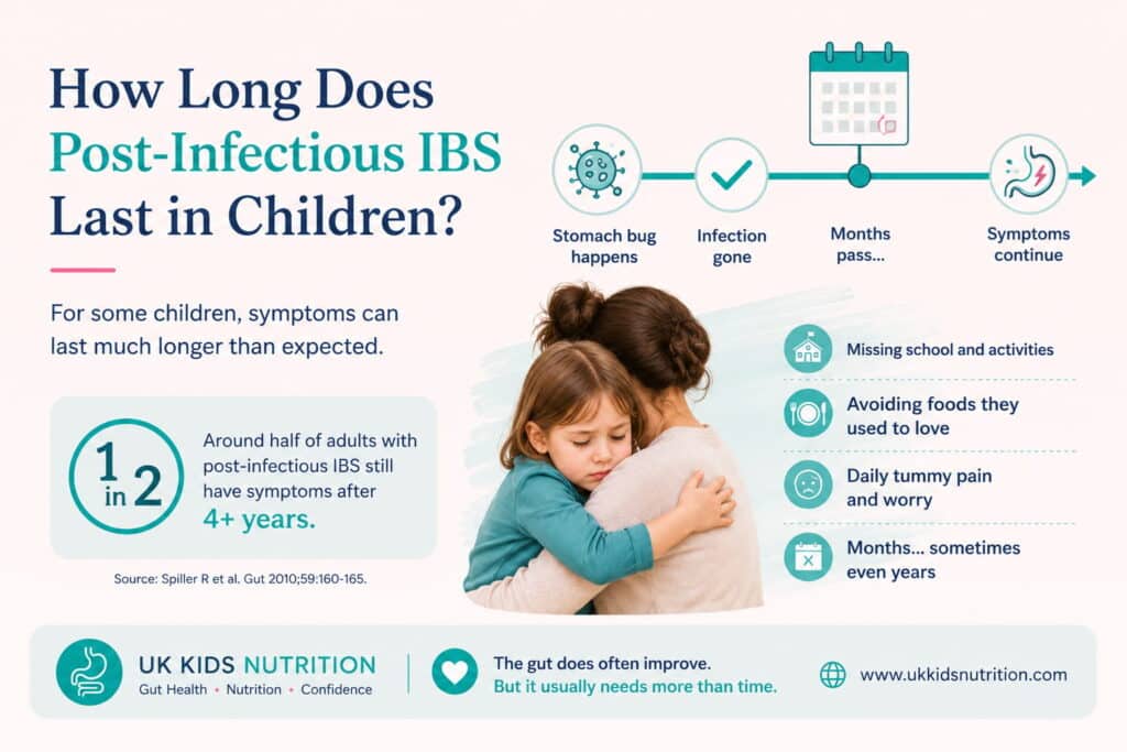 Infographic: how long does post-infectious IBS last in children — 1 in 2 adults still have symptoms after 4 years