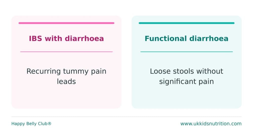 Diagram comparing IBS with diarrhoea, where tummy pain leads, and functional diarrhoea, where loose stools occur without significant pain