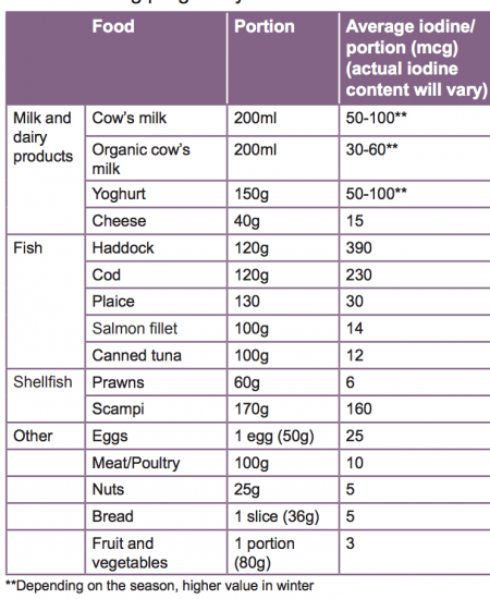 BDA FOOD FACT SHEET IODINE BDA food fact sheet iodine
