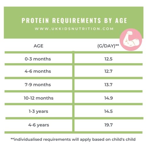 protein-requirements-for-children